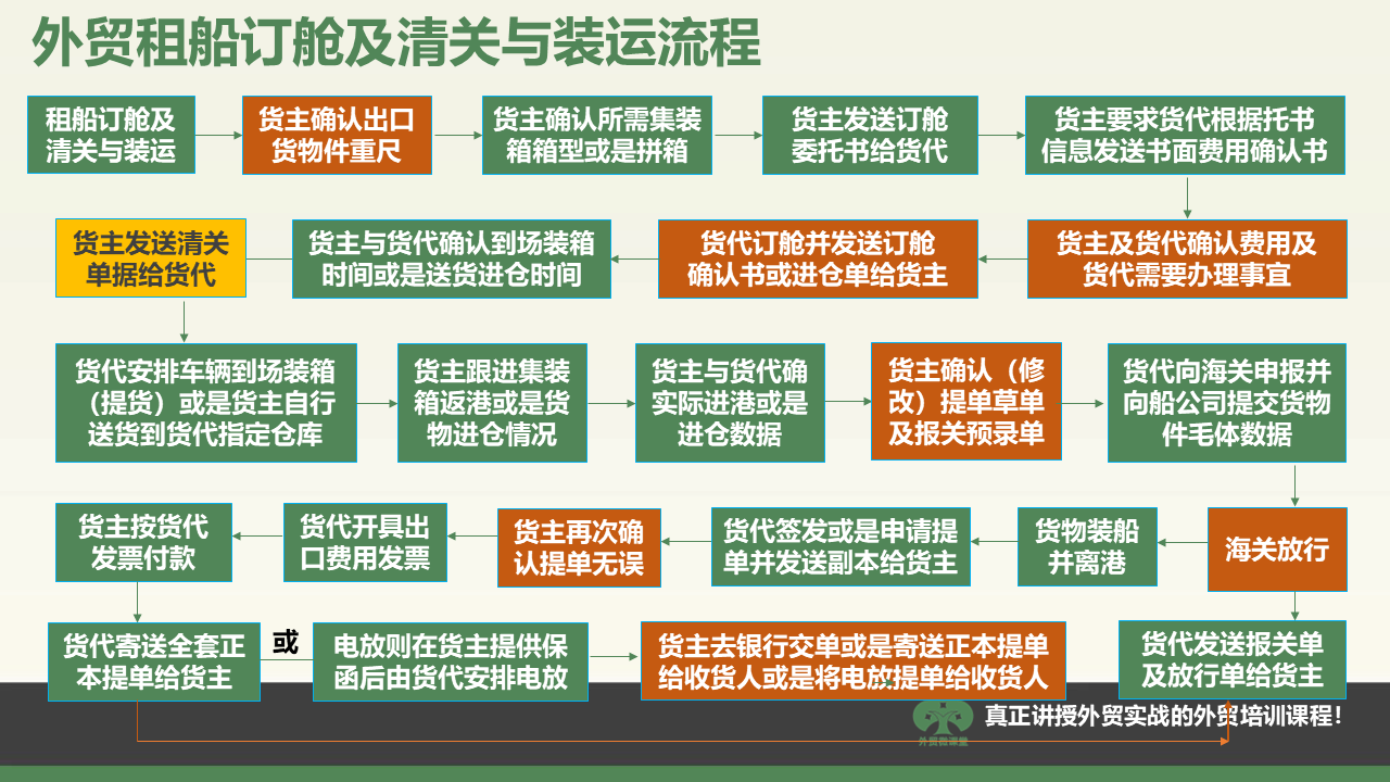 外贸租船订舱及清关与装运流程.png
